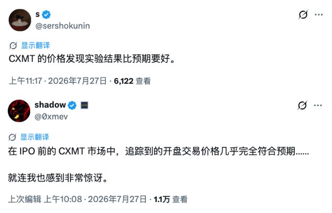 Two Chinese-language tweets from July 27, 2026: @sershokunin notes that CXMT's price discovery experiment results exceeded expectations (6,122 views), and @0xmev expresses surprise that the pre-IPO CXMT market opening prices on tradexyz almost perfectly matched expectations (1.1万 views). The image illustrates the post's claim that tradexyz founder sershokunin and other users were impressed by how accurately Changxin Technology's (CXMT) pre-IPO pricing tracked on tradexyz prior to its official listing.