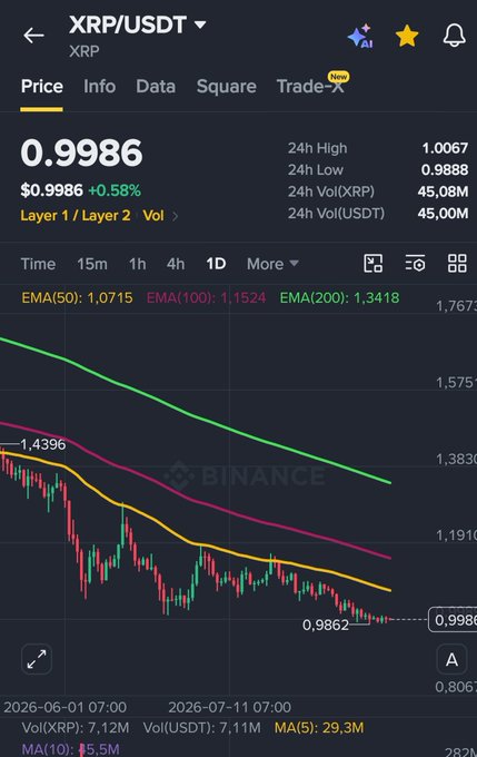 A Binance trading chart for XRP/USDT showing a current price of $0.9986 (+0.58%), with a 1D timeframe displaying EMAs and a notable price drop from $1.4396 to $0.9862.