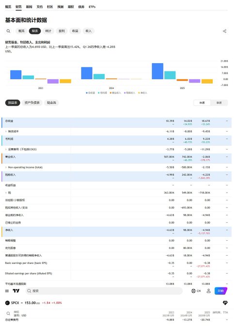 The image shows financial and statistical data for **$SPCX** (SPACEX), displaying revenue metrics (10.39亿, 14.02亿, 18.43亿 USD for 2023-2025), key financial ratios, and a current price of **$53.00** (-1.54, -1.00%), down significantly from highs over $170. The data supports the post's warning about SPCX nearly breaking below its IPO price, highlighting the risky share structure with only 4.2% float and looming unlock dates that could create sustained selling pressure.