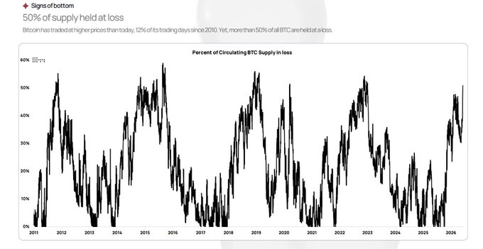 Chart titled 'Signs of bottom' showing the percent of circulating BTC supply in loss, noting that more than 50% of all BTC are held at a loss.