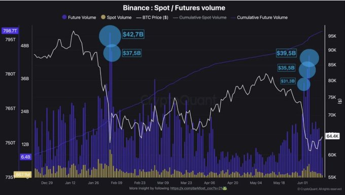The focus of this image is a bar chart that shows the price movements of bitcoin over time. There are two distinct periods visible, with the first period being marked by higher prices or gains, while the second period represents lower prices or losses. The chart clearly illustrates the fluctuations in the value of Bitcoin from one day to another, providing an overview of its overall performance during this time.