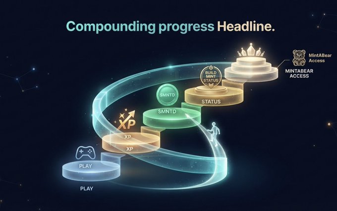 A digital graphic titled 'Compounding progress Headline' showing a 3D spiral staircase of milestones progressing from 'PLAY' at the bottom, through 'XP', '$MNTD', 'STATUS', to 'BLUE MINT STATUS' and 'MINTABEAR ACCESS' at the top.