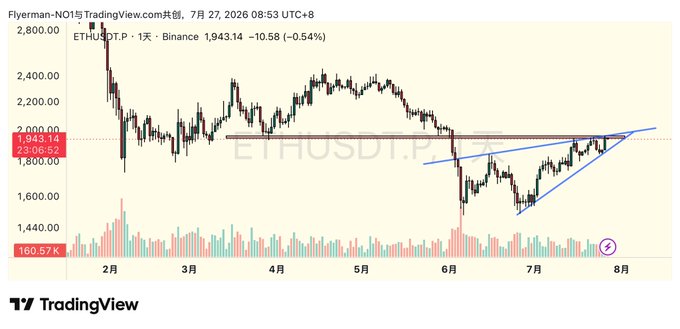A TradingView candlestick chart for ETHUSDT.P on Binance shows a current price of 1,943.14, with a blue ascending triangle pattern drawn from May to July 2026.