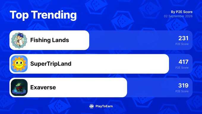 PlayToEarn's "Top Trending" leaderboard (September 2, 2026) ranks the three blockchain games by P2E Score: SuperTripLand leads with 417, followed by Exaverse at 319 and Fishing Lands at 231, highlighting the projects behind the post's surge in 24-hour traction.