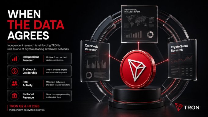 A promotional graphic for TRON titled "WHEN THE DATA AGREES," featuring a red TRON coin at the center surrounded by research reports from CoinDesk Research, CryptoQuant Research, and an Institutional Research Report, with key statistics highlighting TRON as "one of crypto's leading settlement networks" based on independent research, Stablecoin Leadership, Real Activity, and Protocol Revenue from Q2 & H1 2026.