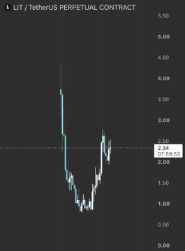 A cryptocurrency trading chart titled 'LIT / TetherUS PERPETUAL CONTRACT' showing a sharp price decline with the current price marked at 2.34.