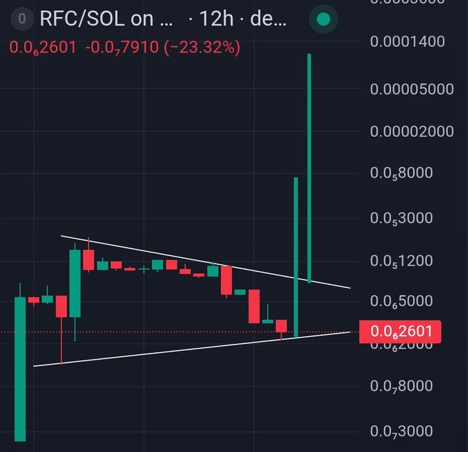 A candlestick chart showing the trading pair RFC/SOL on a 12-hour timeframe, with a current value of 0.02601 and a decline of -23.32%, featuring a descending wedge pattern drawn in white lines.