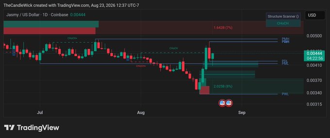 A TradingView candlestick chart for Jasmy / US Dollar on Coinbase dated Aug 23, 2026, showing price around 0.00444 with various technical indicators and structure scanner annotations.