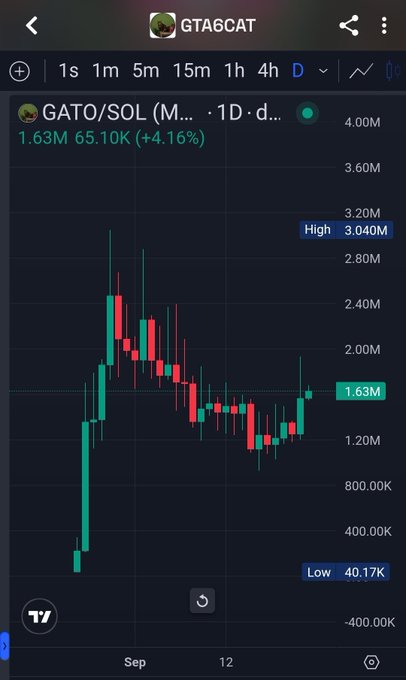 A cryptocurrency price chart on TradingView for the ticker GTA6CAT showing GATO/SOL with a price of 1.63M, up 4.16%, with a high of 3.040M and low of 40.17K.