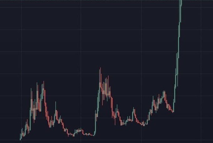 A candlestick chart showing a dramatic price spike on the far right side, breaking out of a prolonged sideways pattern after a previous peak and decline. The chart visually represents the post's question about which meme coin could replicate such a sudden, explosive upward price movement.