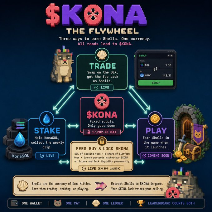 The image is a promotional infographic for the $KONA token on Solana, detailing its "flywheel" ecosystem with three methods to earn Shells (currency): Trading (live) via DEX swaps (showing 1.00 SOL to 142.31 USDC), Staking (live) KonaSOL for weekly drops, and Playing (coming soon) to earn shells in-game. It also highlights features like a fixed supply of 17,282.73 $KONA max, fee buy-and-lock mechanics, and a shared leaderboard—aligning with the post's emphasis on $KONA being a DeFi-meets-gaming project built by an experienced team on Solana.