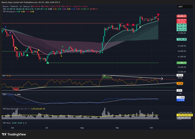 A TradingView cryptocurrency chart displays Bitcoin/USDT on Binance from June to October 2026, showing price recovery with bullish divergences marked, RSI around 71-72, and TBT sentiment indicators showing a 'TBT Wave' count of 10.09.