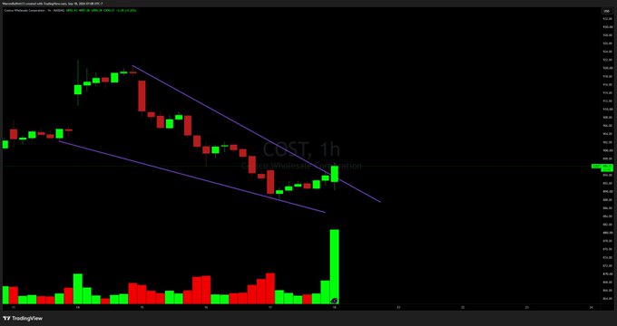 A TradingView 1-hour candlestick chart for COST with descending blue trendlines shows a breakout above the upper trendline accompanied by a surge in volume on the rightmost candle, visually confirming the bullish call option entry noted as "9/18 COST 915c @.11 BOUGHT 1000 CONTRACTS."