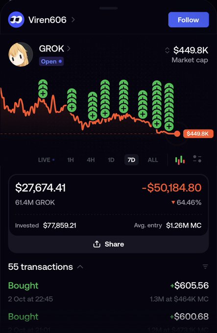 The image shows a portfolio tracking app displaying an account "Viren606" tracking their GROK token holdings, with 61.4M GROK tokens valued at $27,674.41, representing a 64.46% loss from their $77,859.21 investment at an average entry of $1.26M market cap. The chart shows frequent purchases (visible as green buy markers) made over time as the token's price declined, illustrating the anon user's persistent dollar-cost averaging strategy into $GROK despite ongoing losses.