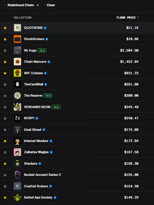 A Robinhood Chain NFT collection list showing floor prices, with QUOTRONS at $11.1K, StonkBrokers at $10.8K, Rh frogs (NEW) at $2,504.90, and Chain Mancers at $1,452.84 among other collections.