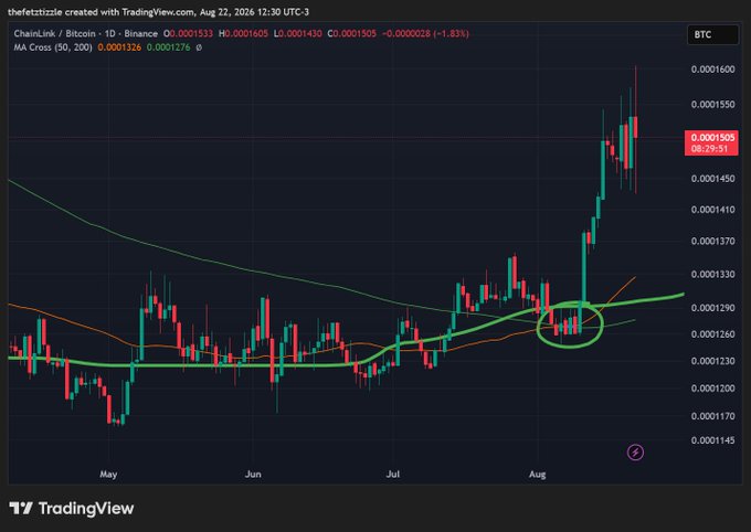 The image shows a TradingView candlestick chart of ChainLink/Bitcoin (LINK/BTC) on the daily timeframe, with the MA Cross (50, 200) indicator displaying values 0.0001326 and 0.0001276. A green circle highlights a key moving average crossover point around early August near 0.0001290, after which LINK/BTC surged sharply upward to 0.0001505 (a +1.83% move). This visually confirms the post's claim that LINK/BTC experienced a bullish golden cross about a week prior, preceding the strong price rally.