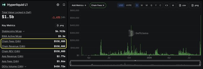The image shows a DefiLlama dashboard for Hyperliquid L1, displaying a Total Value Locked of $1.5b and highlighting Chain Fees and Chain Revenue at $538,000 for 24h, alongside a chain fee chart showing historical spikes. This visually supports the post's trivia by showing the record-high daily chain fee figure of $538,000 referenced in the caption.
