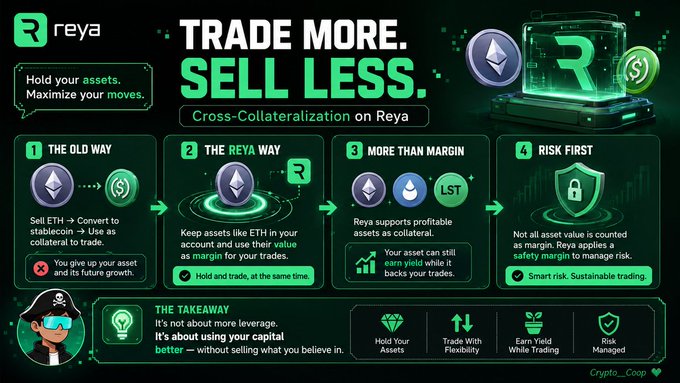 A 'reya' promotional infographic titled 'TRADE MORE. SELL LESS.' explaining cross-collateralization in four steps, with the 'Crypto_Coop' watermark.