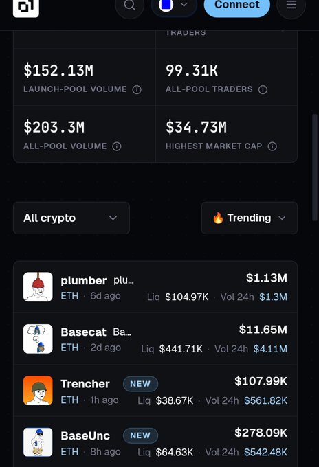 A screenshot of a crypto trading platform's "Traders" dashboard shows $152.13M in launch-pool volume and $203.3M all-pool volume, with trending new listings like Trencher and BaseUnc displayed below. The image suggests heightened activity and new token launches on the platform, aligning with the post's "Ne oluyor" (Turkish for "What's happening") inquiry about current crypto market activity.