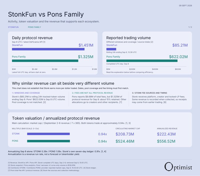 The image, titled "StonkFun vs Pons Family" (dated 09 SEPT 2025), compares the two protocols' economics, showing Stonk earned $1.451M daily protocol revenue with only $85.21M trading volume, while Pons earned $1.325M on $622.02M in volume—illustrating how StonkFun generates more revenue per dollar traded due to its fee structure and tokenomics. A token valuation section shows both STONK and PONS trading at 0.94x their annualized revenue, with circulating market caps of $208.73M and $524.46M respectively, highlighting that despite similar revenue, the fee-sharing mechanisms described in the post (Stonk burning ecosystem tokens vs. Pons distributing fees) result in vastly different valuation outcomes.
