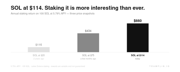 A bar chart titled 'SOL at $114. Staking it is more interesting than ever.' shows native Solana staking APY of 5.79%, comparing returns of $116 (2 years ago), $434 (a few months ago), and $660 (today) for 100 SOL.