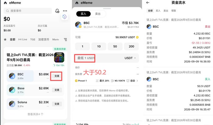 A screenshot showing three views of the eMeme platform with a prediction market event titled "链上DeFi TVL竞赛: 截至2026年9月30日最高" (On-chain DeFi TVL Contest: Highest by September 30, 2026), displaying BSC at $3.69K, Base at $2.69K, and Solana at $2.33K, with a trading interface showing a minimum order of 1 USDT and a buy price of "大于50.2" (greater than 50.2) for the BSC ticker.

The image illustrates the steps for participating in a Binance Alpha prediction market event to earn 5 points by trading on eMeme, showing a transaction history where the user spent approximately $1.55 in fees for the trade.