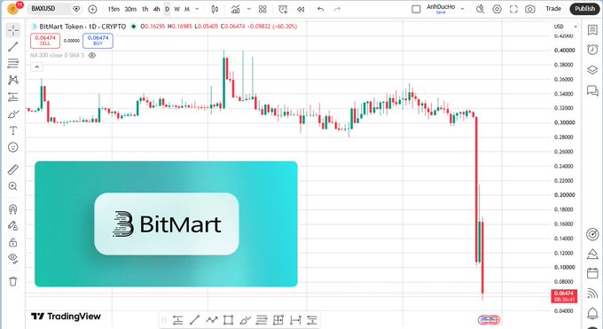 A TradingView chart of the BitMart Token ($BMX) on BitMart exchange shows a dramatic crash, with the price plummeting from around $0.40 to $0.06474 (a 60.30% drop) following the shutdown news. The candlestick chart displays a steep red downward trend, visually confirming the severe sell-off referenced in the post.