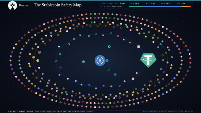 A visualization titled 'The Stablecoin Safety Map' by Pharos, displaying numerous colorful tokens arranged in orbital patterns around a central USDC logo and Tether logo on a dark background.