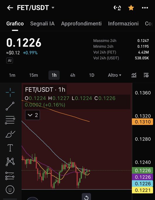 Mobile trading app screenshot showing a FET/USDT price chart with the current price at 0.1226 (+0.99%), 24h high of 0.1247 and low of 0.1195.