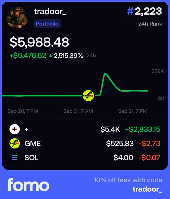 A screenshot of a Fomo portfolio dashboard for user "tradoor_" displaying a total value of $5,988.48 (up $5,476.62 or 2,515.39% in 24h) with a 24h rank of #2,223, showing holdings in an unnamed token (+$2,833.15), GME at $525.83 (-$2.73), and SOL at $4.00 (-$0.07), which relates to the accompanying post's high-conviction $GME bet suggesting an all-or-nothing play aimed at growing the account to seven figures.