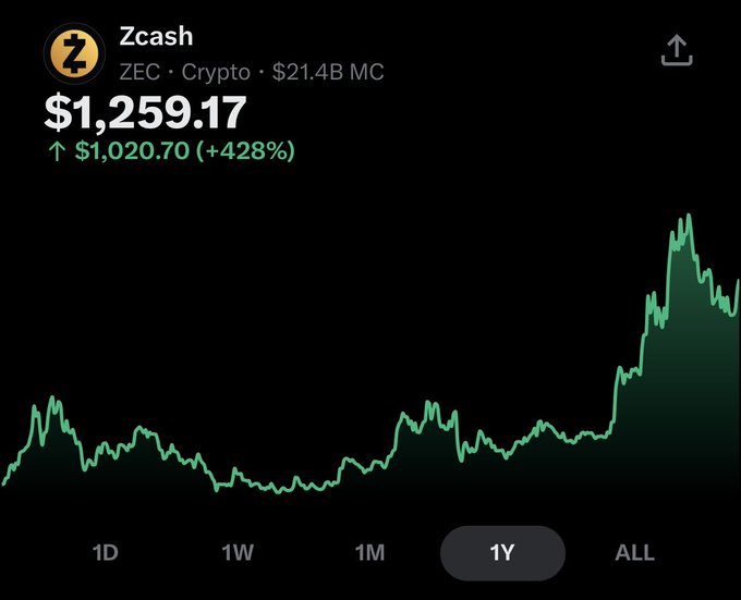 A dark-themed Zcash price chart shows ZEC at $1,259.17, up $1,020.70 (+428%) with a $21.4B market cap. The 1Y view reflects the post’s claim that $1.55B flowed into ZEC amid “privacy season.”
