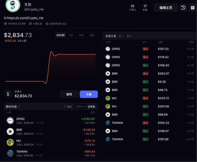 A Chinese-language crypto trading portfolio dashboard showing a total of $2,834.73 (-$157.24), with stock holdings in GPRO, BBR, MU, and TAIWAN, and recent buy/sell transactions.