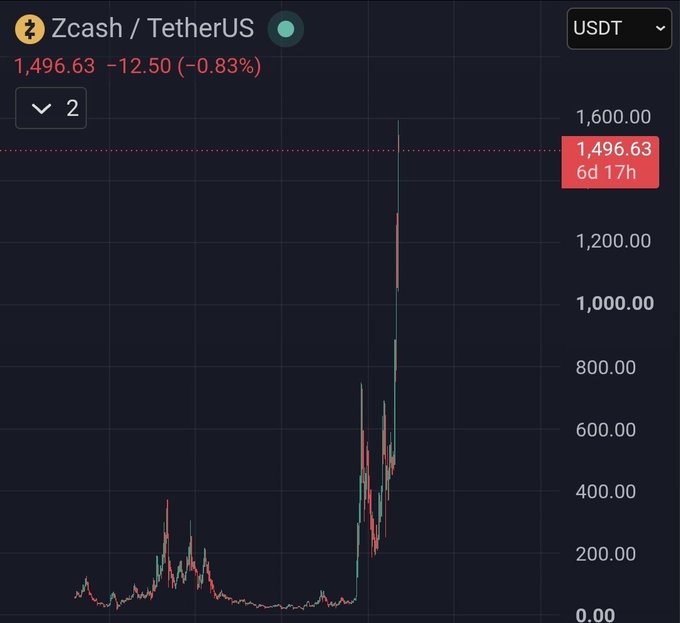 A cryptocurrency trading chart for "Zcash / TetherUS" (ZEC/USDT) showing a price of 1,496.63, down 12.50 (-0.83%), with significant price volatility visible over 6d 17h.