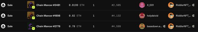 A screenshot showing three recent sales of Chain Mancer NFTs on a marketplace, displaying transactions for #3481 (0.8199 ETH to X_001), #1898 (0.82 ETH to holydeivid), and #2778 (0.78 ETH to basedowned), with all sales made through the RiddleNFT_ marketplace, supporting the post's claim of buying Mancer NFTs at a favorable entry point.