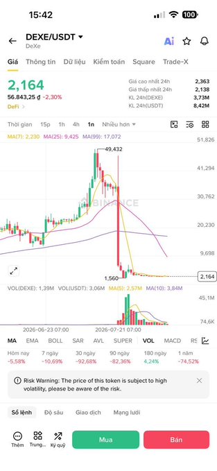 A mobile trading app screenshot showing the DEXE/USDT pair on Binance, with a current price of 2,164 USDT and a 24h volume of approximately $56.84M, showing a sharp decline on the 1-hour chart.