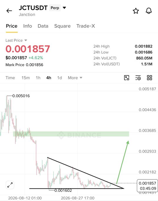 A Binance Futures chart for JCT/USDT Perpetual shows the token trading at $0.001857 (+4.62%), up +4.62% on the day, with a 4-hour candlestick view revealing a descending wedge pattern (highlighted with black trendlines) near the $0.0018 support zone, supporting the trader's bullish "long" thesis for another potential pump.