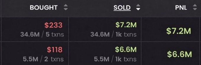 The image shows a trading summary table displaying two traders' performance, with "BOUGHT" amounts of $233 and $118, "SOLD" amounts of $7.2M and $6.6M, and corresponding "PNL" (profit and loss) figures of $7.2M and $6.6M across 34.6M and 5.5M transactions respectively. This visually reinforces the post's claim of traders achieving massive returns—turning modest initial investments ($233 and $118) into millions in profits through memecoin trading.