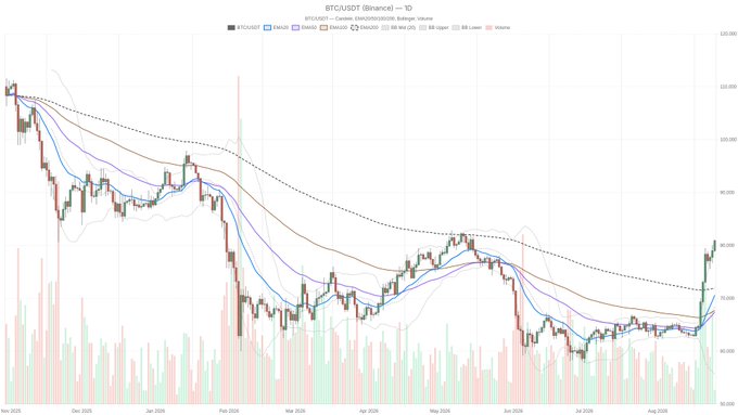 A BTC/USDT Binance trading chart showing a downtrend from approximately $120,000 to around $80,000 with several moving averages (EMA 20, 60, 120) and a MA 200 dotted line, with volume bars at the bottom.