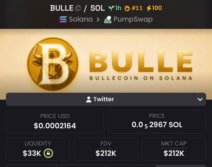A screenshot from PumpSwap on the Solana blockchain displays the BULLE token (Bullecoin on Solana) priced at $0.0002164 USD (0.0005967 SOL), with $33K liquidity, and a market cap and FDV of $212K. The image supports the post's narrative of buying into the $BULLE coin early, aligning with the "Dog(e), Cat(e), Bull(e)" trio theme suggested in the caption.
