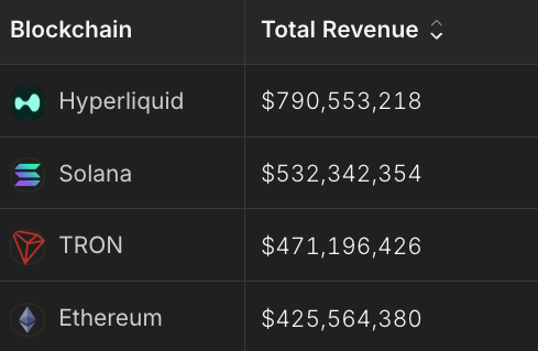 The image shows a table with various cryptocurrency exchange details displayed against a black background. There are different cryptocurrencies, including Bitcoin (blockchain), Solana (hydrogen liquid), Etherum, and Tron. Each currency has its own specific information about the total revenue generated from these exchanges.

The post highlights the most popular ICOs in terms of revenue, with Bitwise Solana standing out due to its significant stake amount. The image also mentions that Etherum is trading at a lower volume compared to other cryptocurrencies but can be considered one of the least expensive ICOs. This table provides valuable insights into the world of cryptocurrency exchanges and their trading activities.