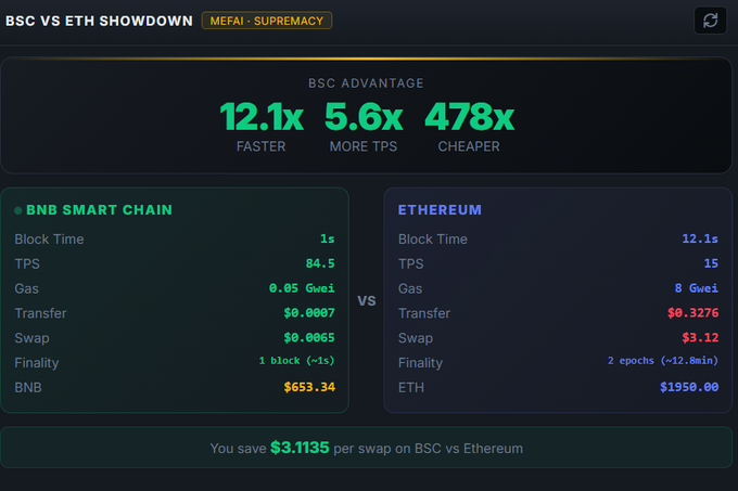 The image displays a comparison of BNB Smart Chain and Ethereum, highlighting the "BSC ADVANTAGE" with MEFAI SUPREMACY, showing BSC is 12.1x faster, has 5.6x more TPS, and is 478x cheaper, with potential savings of $3.1135 per swap on BSC.