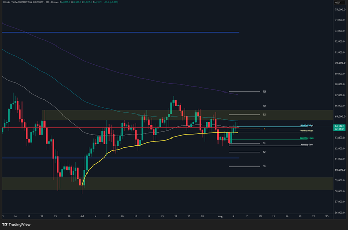 A TradingView candlestick chart for Bitcoin showing price action with moving averages, pivot points, and horizontal support/resistance levels.