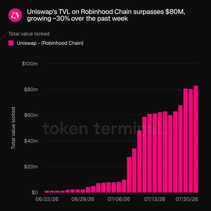 A bar chart showing Uniswap's total value locked (TVL) on Robinhood Chain climbing from near $0 in late June 2026 to surpass $80M by July 20, 2026, with a sharp acceleration beginning around July 9 and roughly 30% growth over the final week, visually confirming the reported milestone.