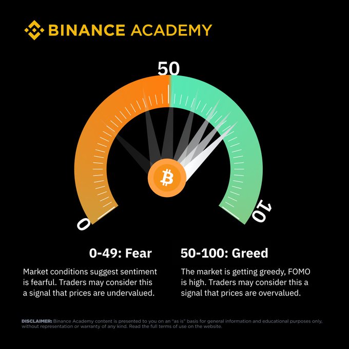 A Binance Academy infographic showing a Bitcoin Fear & Greed Index gauge with values ranging from 0 (Fear) to 100 (Greed), illustrating how market sentiment drives crypto price volatility. The accompanying post explains that emotional factors like fear and greed heavily influence short-term crypto price swings, which the gauge visually represents as a tool for understanding market psychology.