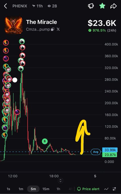 A screenshot of a price chart for the meme token "The Miracle" ($PHENIX) on the PHENIX trading platform, showing a massive 976.5% gain in 24 hours with a peak near $400k before crashing back down to around $23.6K. The chart includes the contract address "Cmza...pump" and a yellow upward arrow drawn over the price action, aligning with the post's bullish prediction of a 10x move on Solana.