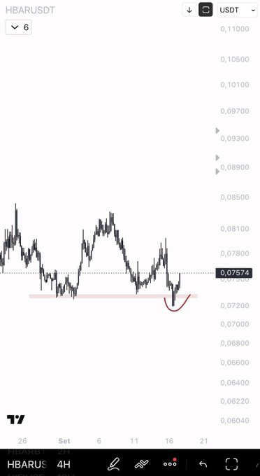 A TradingView 4-hour candlestick chart of HBAR/USDT priced at 0.07574, showing a rounded bottom pattern (highlighted by a red curved line) near a support zone around 0.072, illustrating the "nice deviation for easy invalidation" setup referenced in the post.