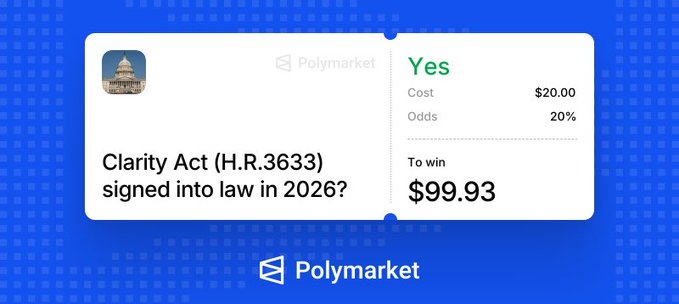 A Polymarket prediction market card showing a bet on 'Clarity Act (H.R.3633) signed into law in 2026?' with a Yes position costing $20.00 at 20% odds, to win $99.93.
