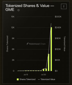 A chart titled "Tokenized Shares & Value — GME" shows a sharp spike in GME tokenization on Robinhood Chain around July 20, with tokenized shares surging from near zero to approximately 12,000 (representing over $240K in tokenized value), illustrating how $GME trading activity on the Fomo platform drove massive tokenization demand on Robinhood's chain within 12 hours.