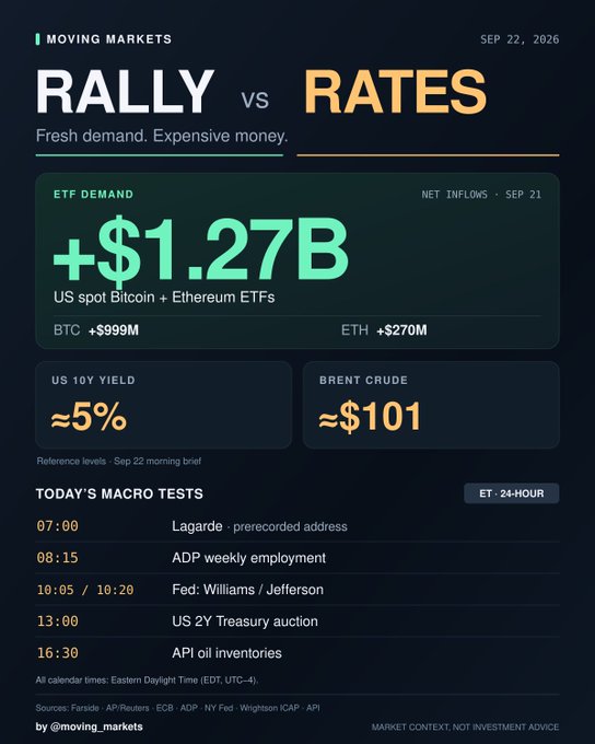 A financial market infographic titled 'RALLY vs RATES' dated September 22, 2026, showing US spot Bitcoin and Ethereum ETF net inflows of +$1.27B, with BTC +$999M and ETH +$270M.