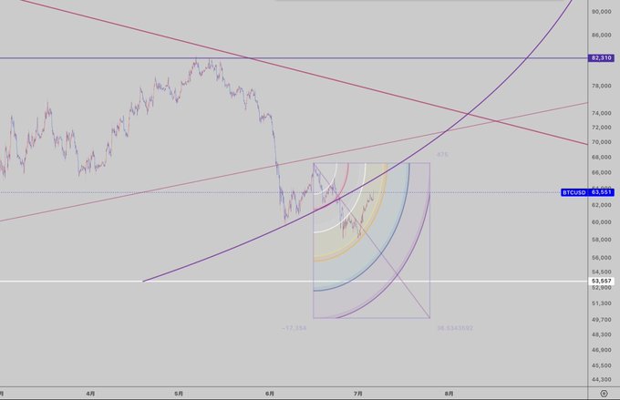 Bitcoin 10-hour chart showing BTCUSD price action with multiple technical overlays including a red descending resistance line, a horizontal white support line around $63,600, a purple upward-curving arc, and a yellow arc, with price currently testing the convergence zone between these trendlines.